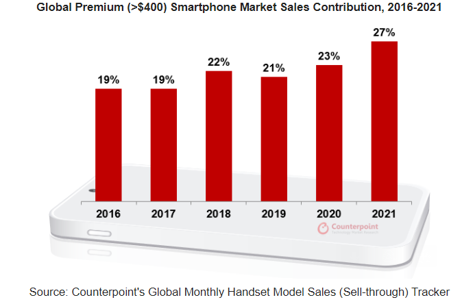 Global premium smartphone market sales contribution 2016-21