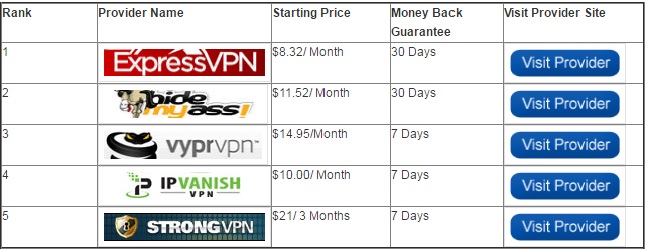 best-vpn-for-csensorship