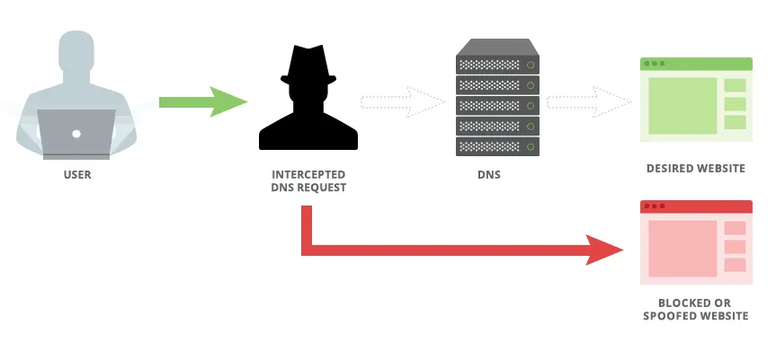 چه زمانی vpn و smart dns اهمیت پیدا می کنند؟